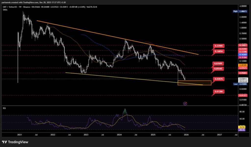 پیش بینی قیمت آینده GRT