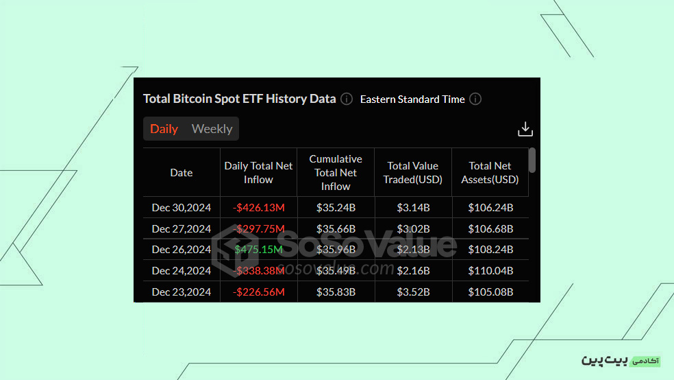 بررسی خالص جریان صندوق‌های ETF Spot Bitcoin