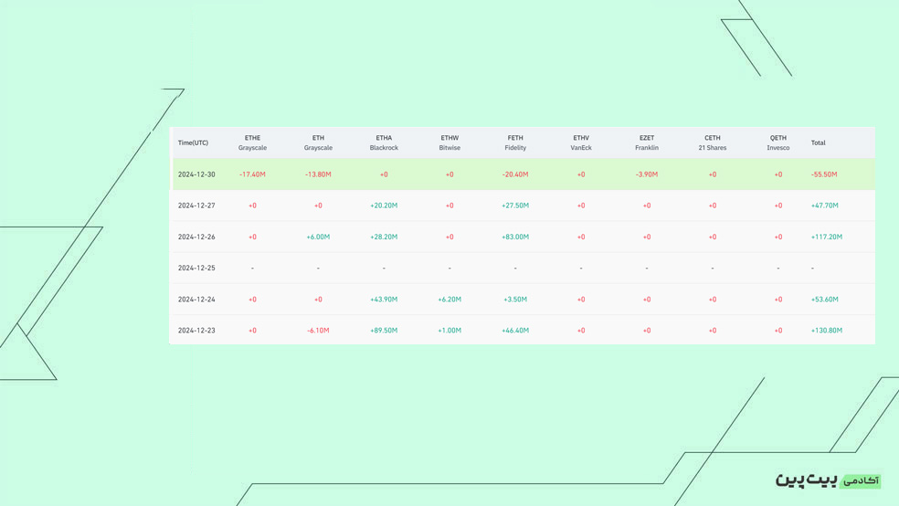 بررسی خالص جریان صندوق‌های ETF Spot Etherum