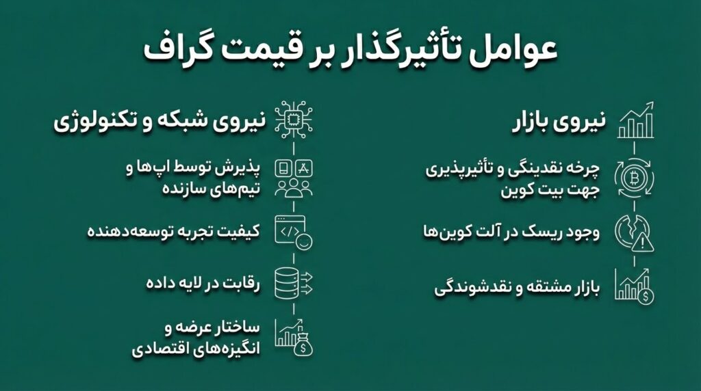 عوامل تأثیرگذار بر قیمت گراف چیست