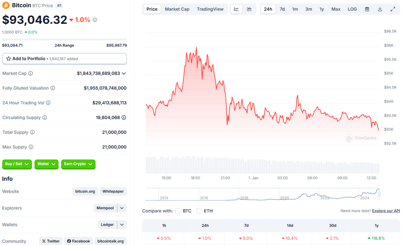 قیمت بیت کوین (BTC)