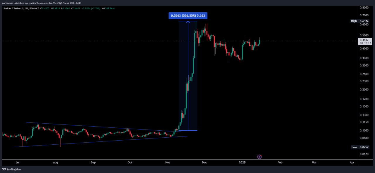 تحلیل ارز دیجیتال استلار (XLM) در تایم روزانه