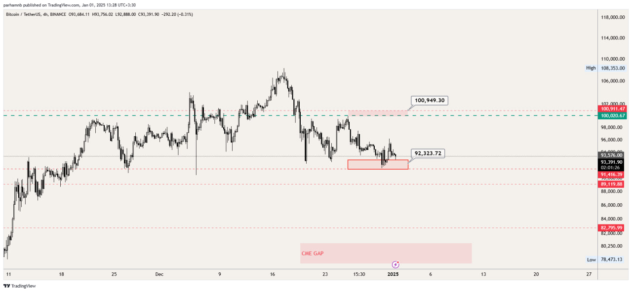 تحلیل تکنیکال بیت کوین (BTC)