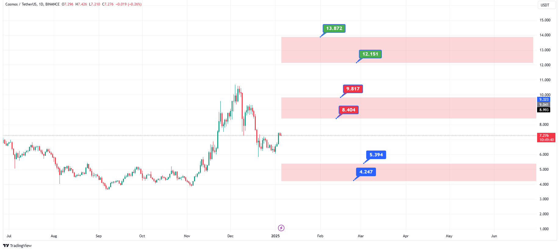 پیش‌بینی قیمت ارز دیجیتال کازماس در سال 2025