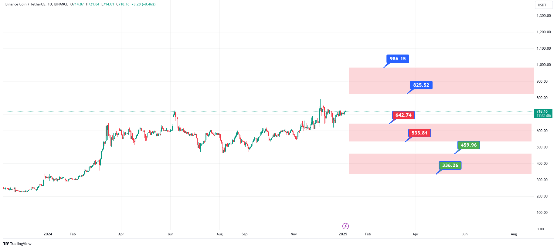 پیش‌بینی قیمت ارز دیجیتال بایننس کوین در سال 2025