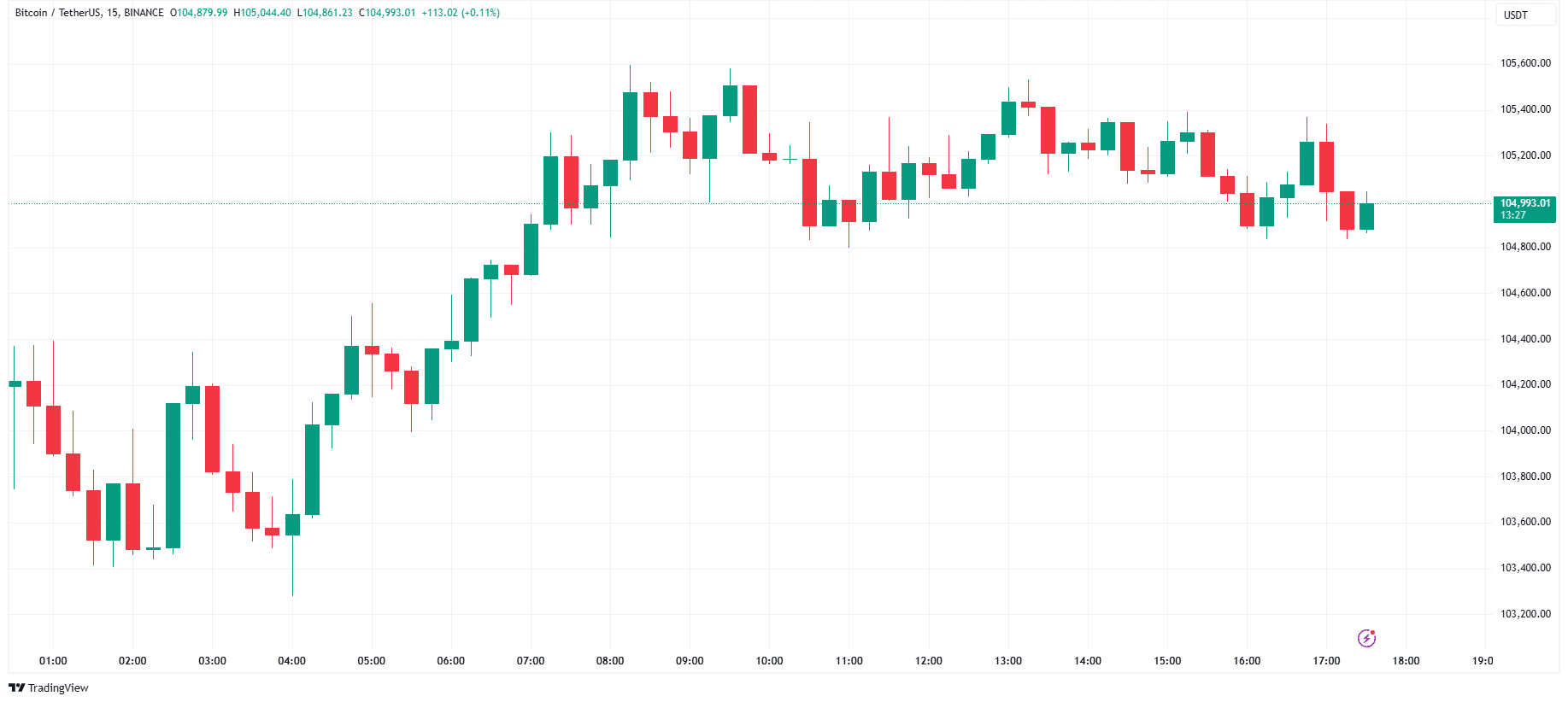 قیمت بیت کوین