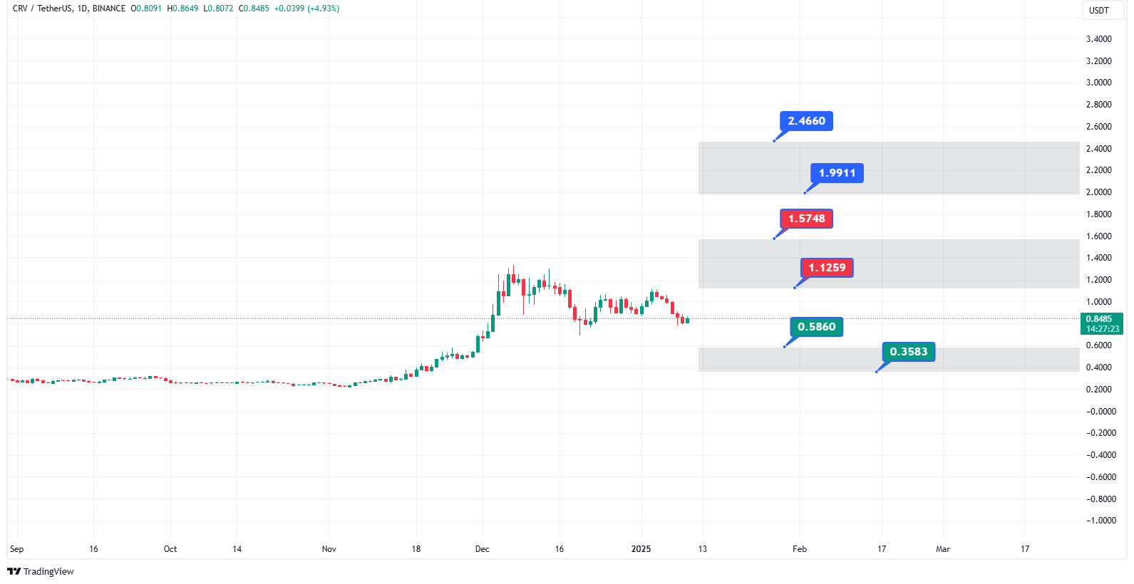 پیش‌بینی قیمت ارز دیجیتال کرو دائو در سال 2025