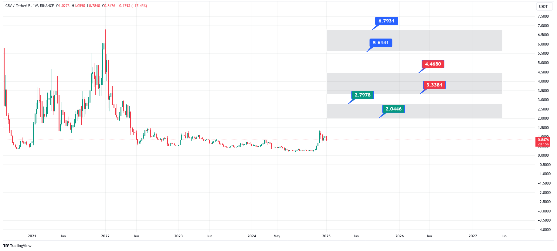 پیش‌بینی روند قیمت و آینده ارز کرو دائو تا سال 2030