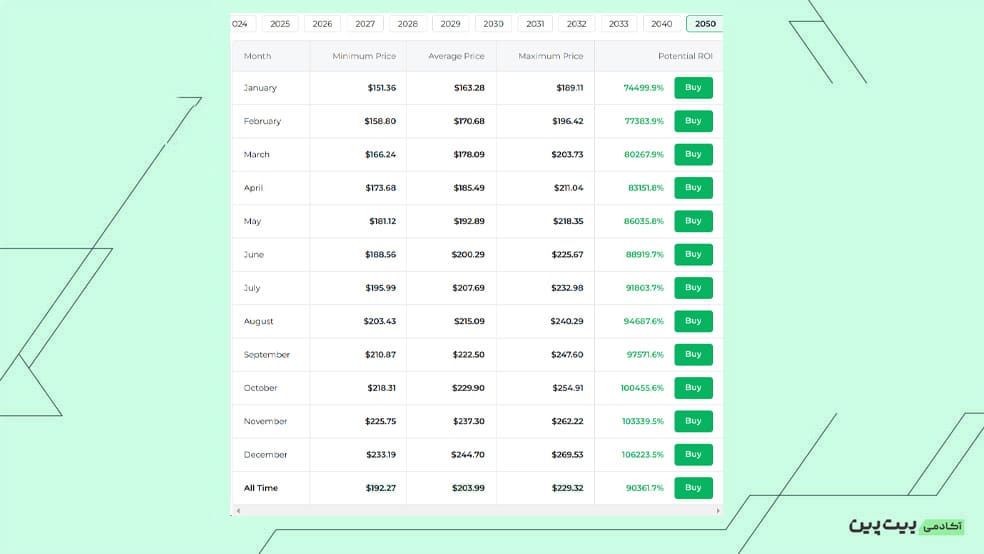 پیش‌بینی آینده ارز دیجیتال سندباکس از سال 2030 تا 2050