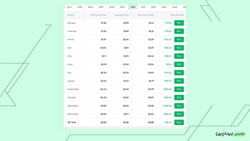 قیمت و آینده سندباکس تا سال 2030