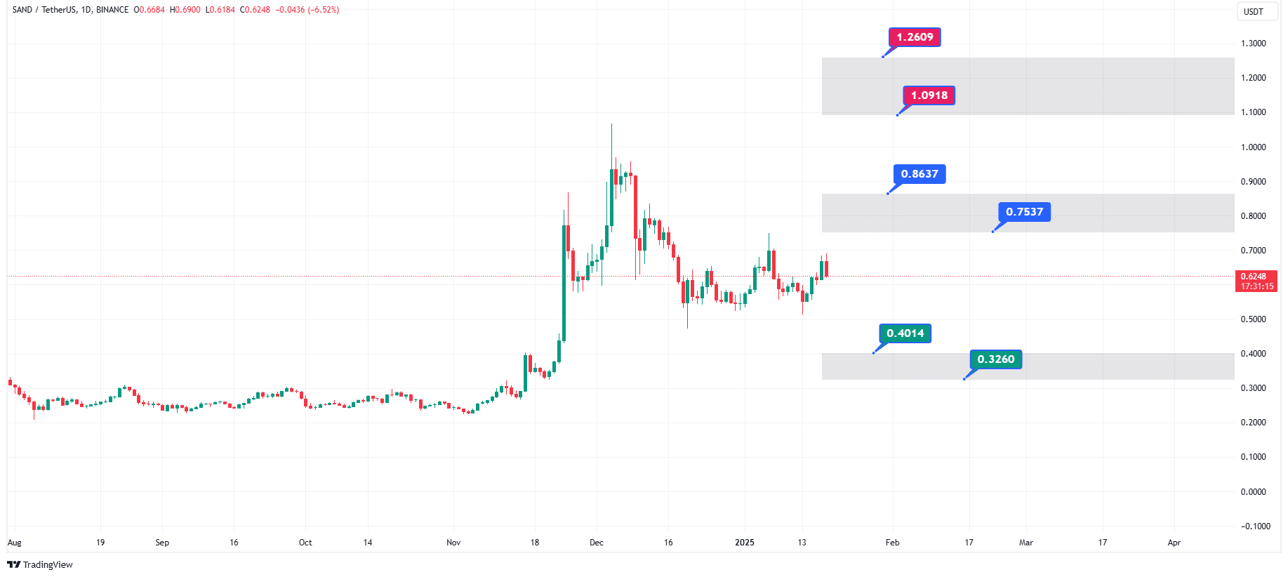 پیش‌بینی قیمت ارز دیجیتال سندباکس در سال 2025