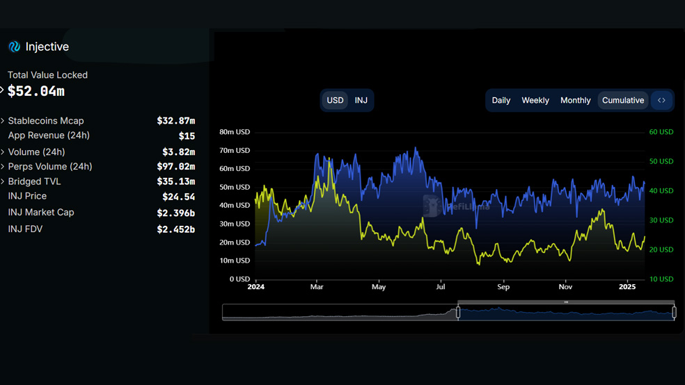 بررسی TVL ارز INJ