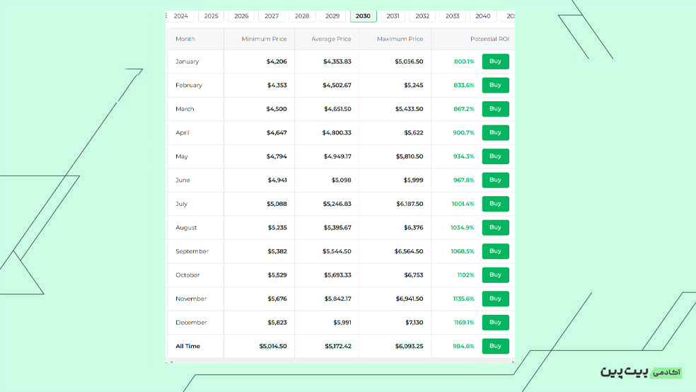 پیش‌بینی قیمت و آینده بایننس کوین تا سال 2030