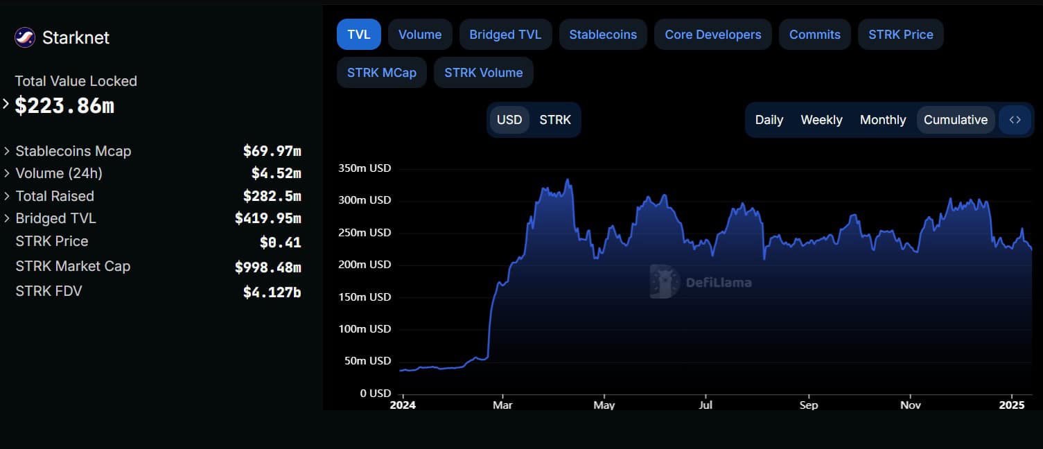بررسی ارزش کل قفل شده (TVL) ارز STRK