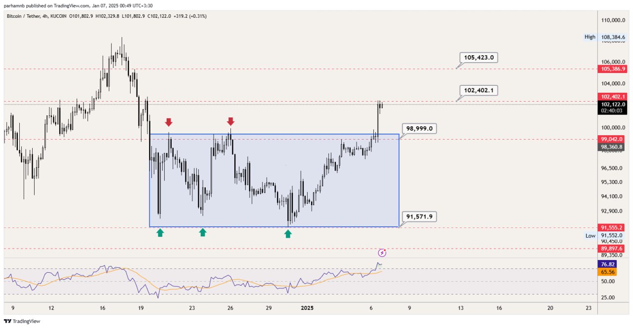 تحلیل بیت کوین (BTC)