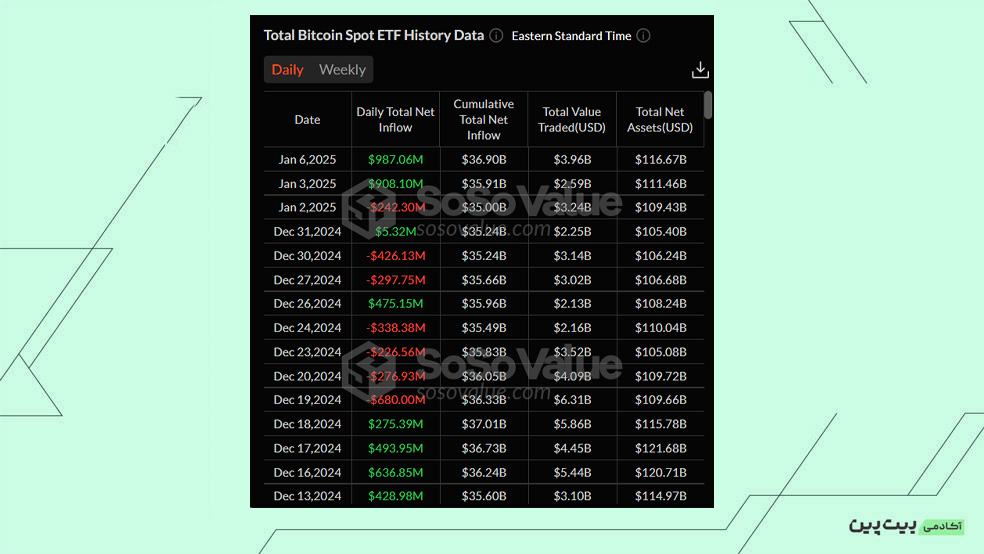 بررسی خالص جریان صندوق‌های ETF Spot Bitcoin