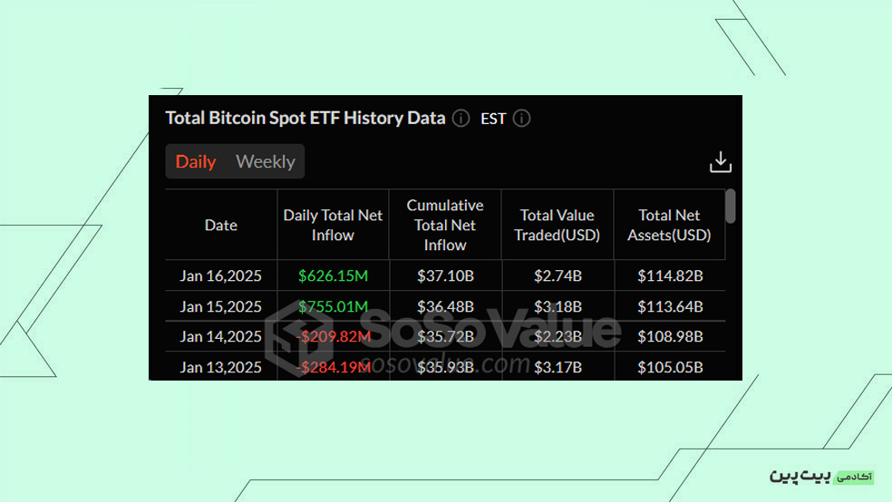 بررسی خالص جریان صندوق‌های ETF Spot Bitcoin