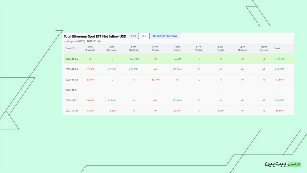 بررسی خالص جریان صندوق‌های ETF Spot Etherum