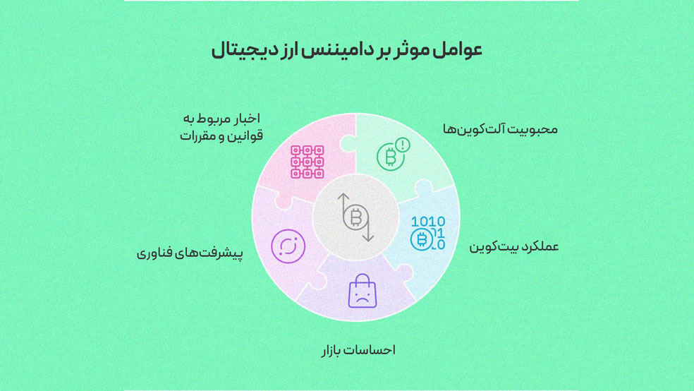 عوامل موثر بر دامیننس بیت کوین