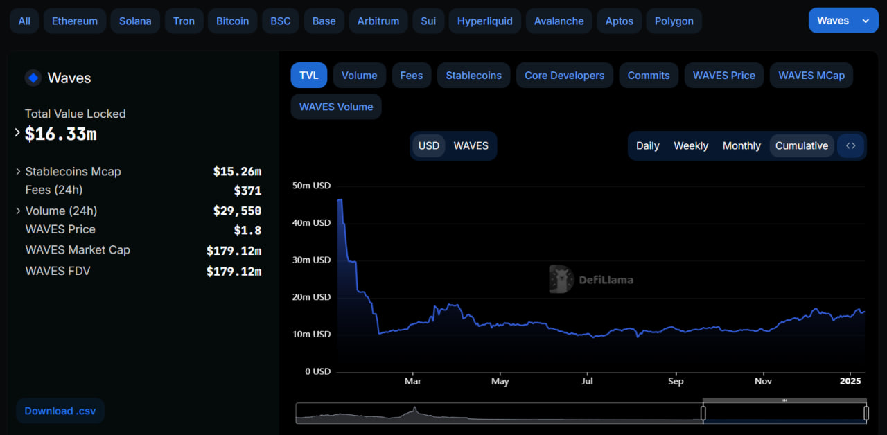 بررسی TVL ارز WAVES