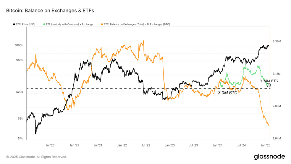 موجودی صرافی‌ها و ETF ها