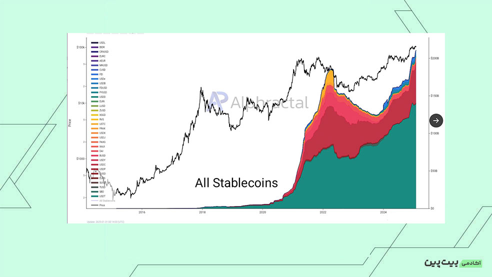 ارزش بازار استیبل کوین‌ها