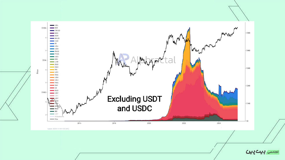 USDT و USDC، دو استیبل کوین برتر بازار