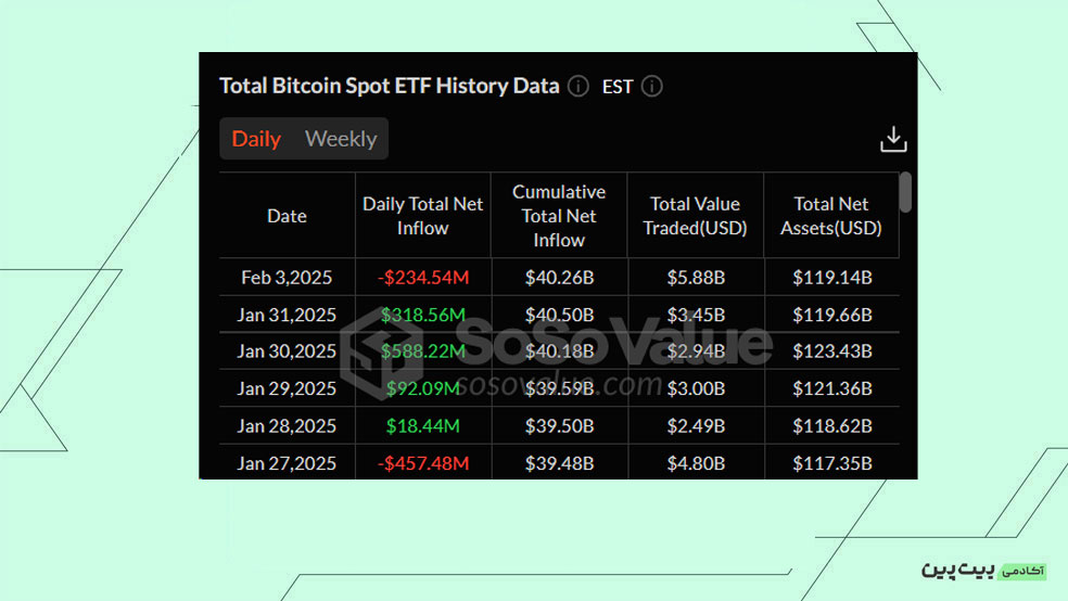 بررسی خالص جریان صندوق‌های ETF Spot Bitcoin