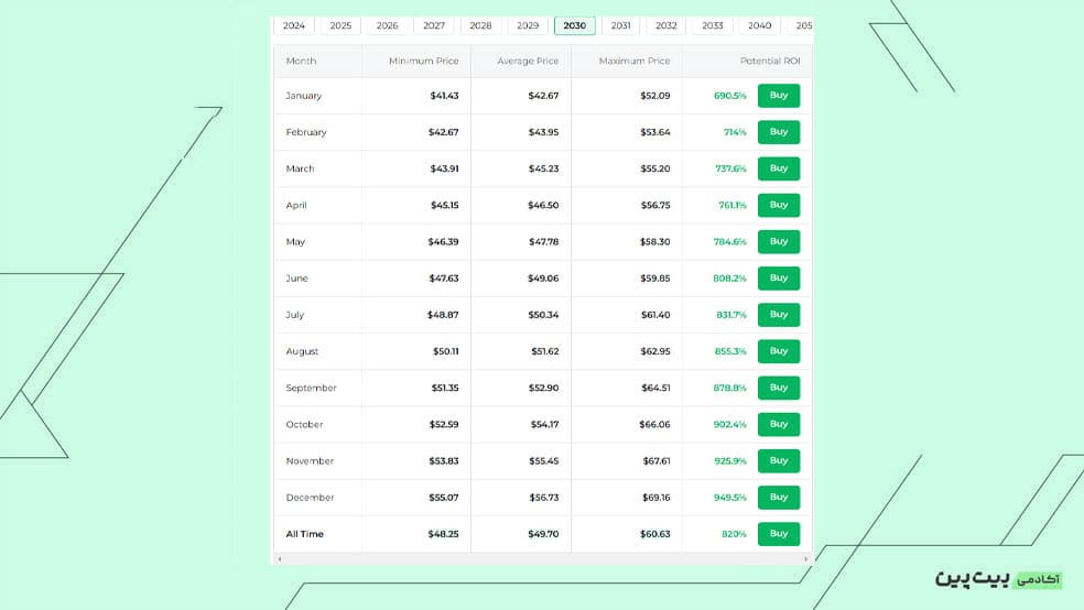 پیش‌بینی آینده ارز دیجیتال یونی سواپ تا سال 2030