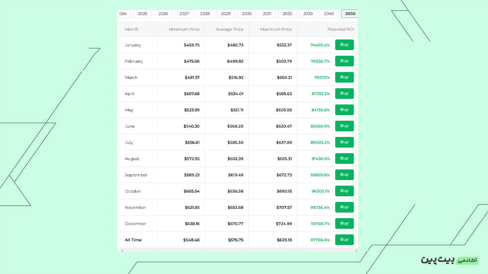 پیش‌بینی قیمت ارز اوندو از سال 2030 تا 2050