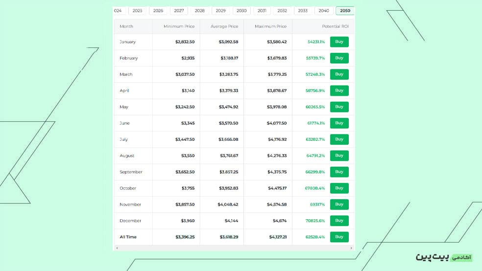 پیش‌بینی آینده ارز دیجیتال یونی سواپ از سال 2030 تا 2050