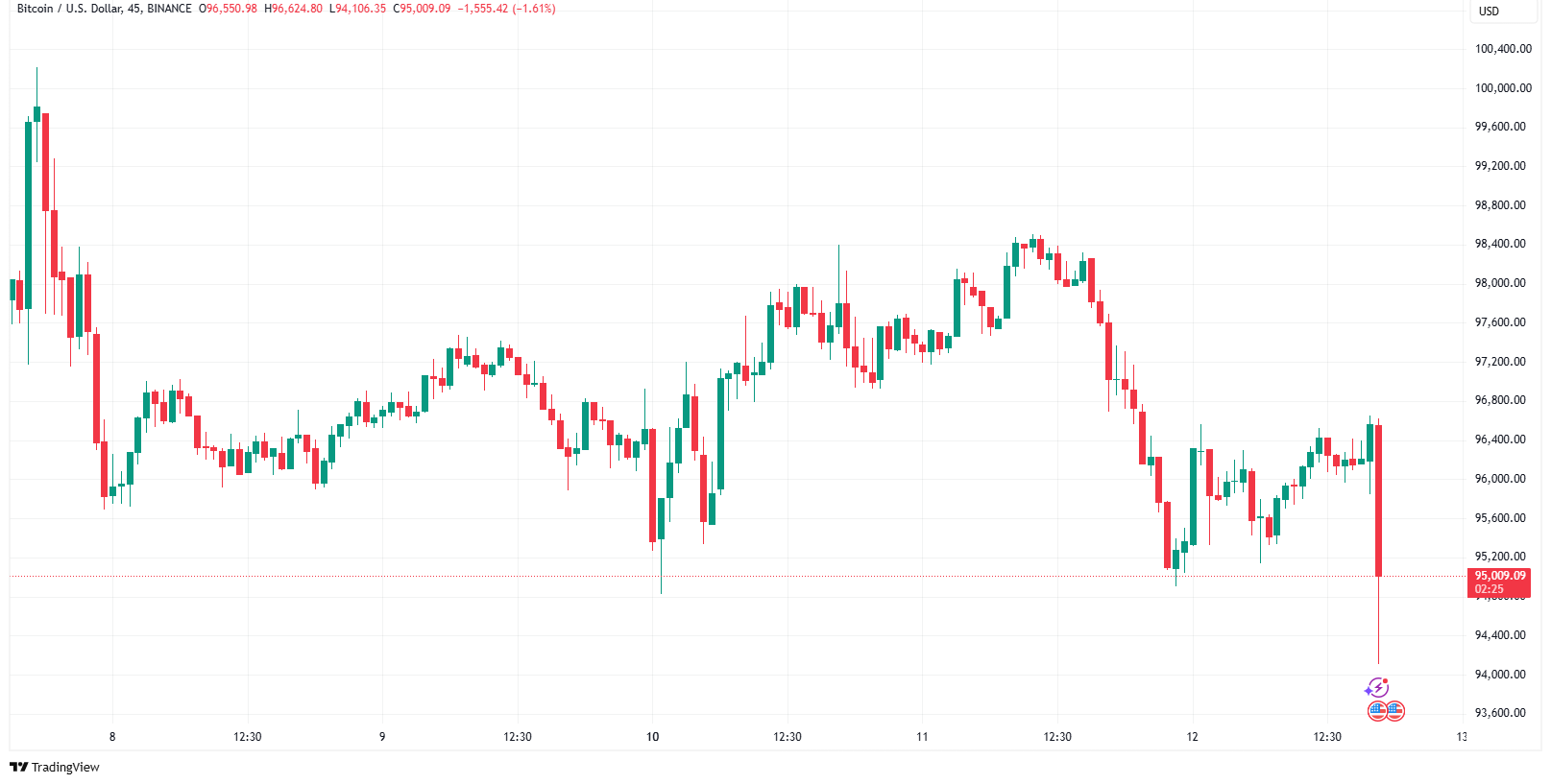 کاهش قیمت بیت کوین