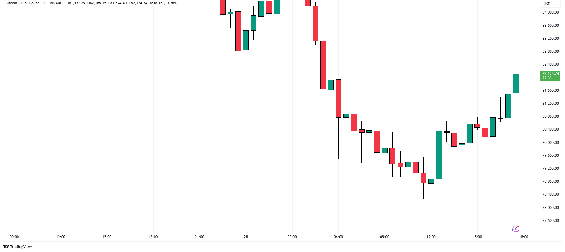 افزایش قیمت بیت کوین