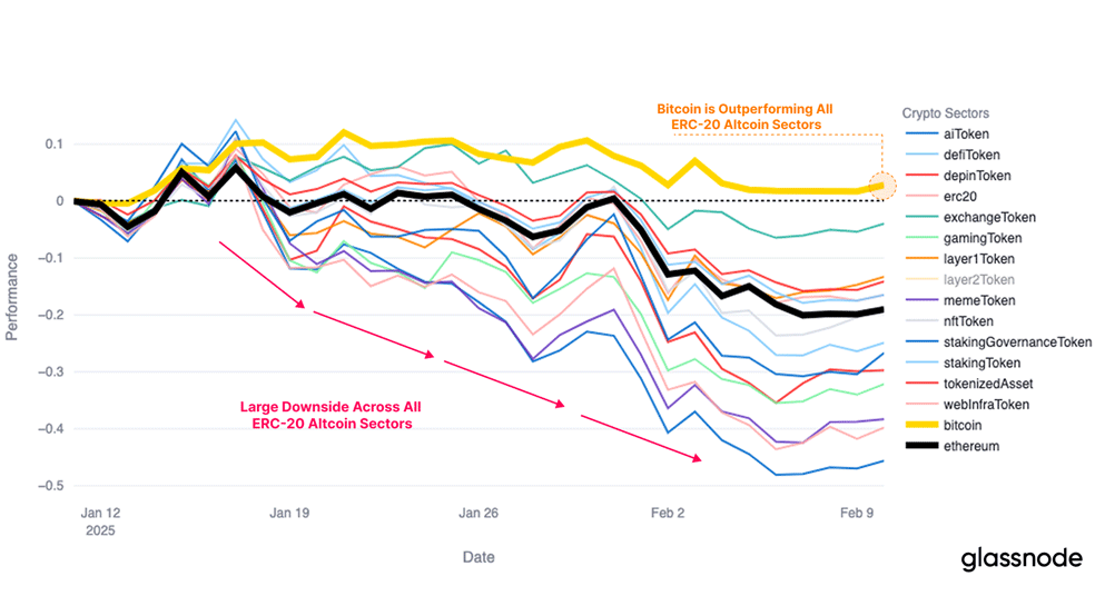 مقایسه عملکرد بیت کوین با سکتورهای مختلف آلت کوین‌ها