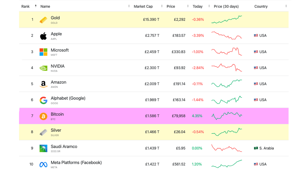 جایگاه بیت کوین در میان برترین دارایی‌ها