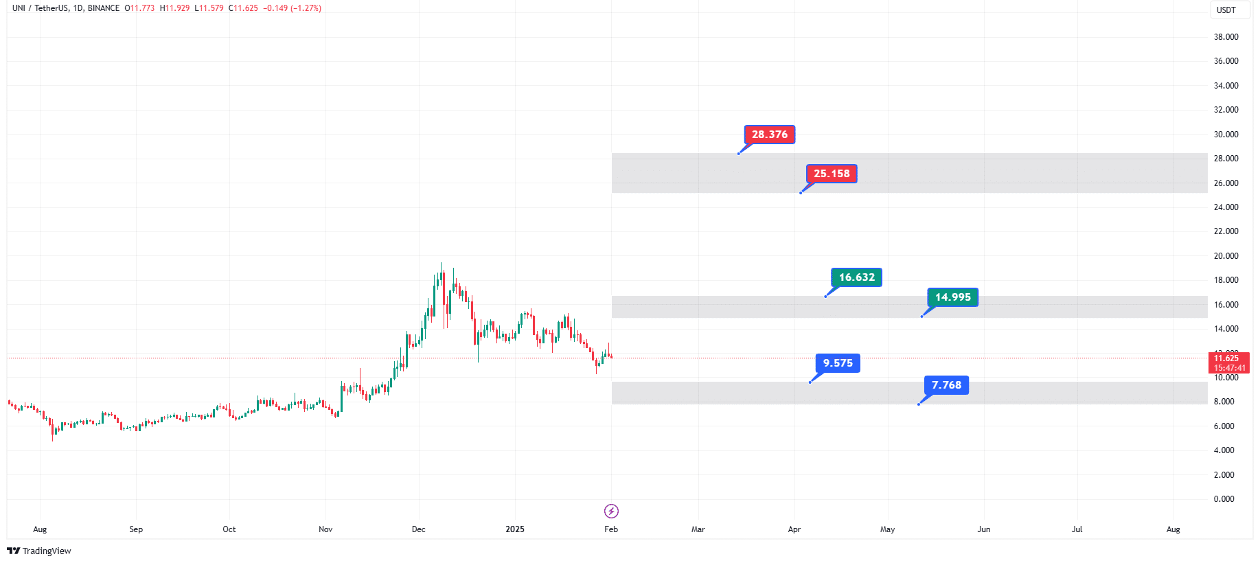 پیش‌بینی قیمت ارز دیجیتال یونی سواپ در سال 2025