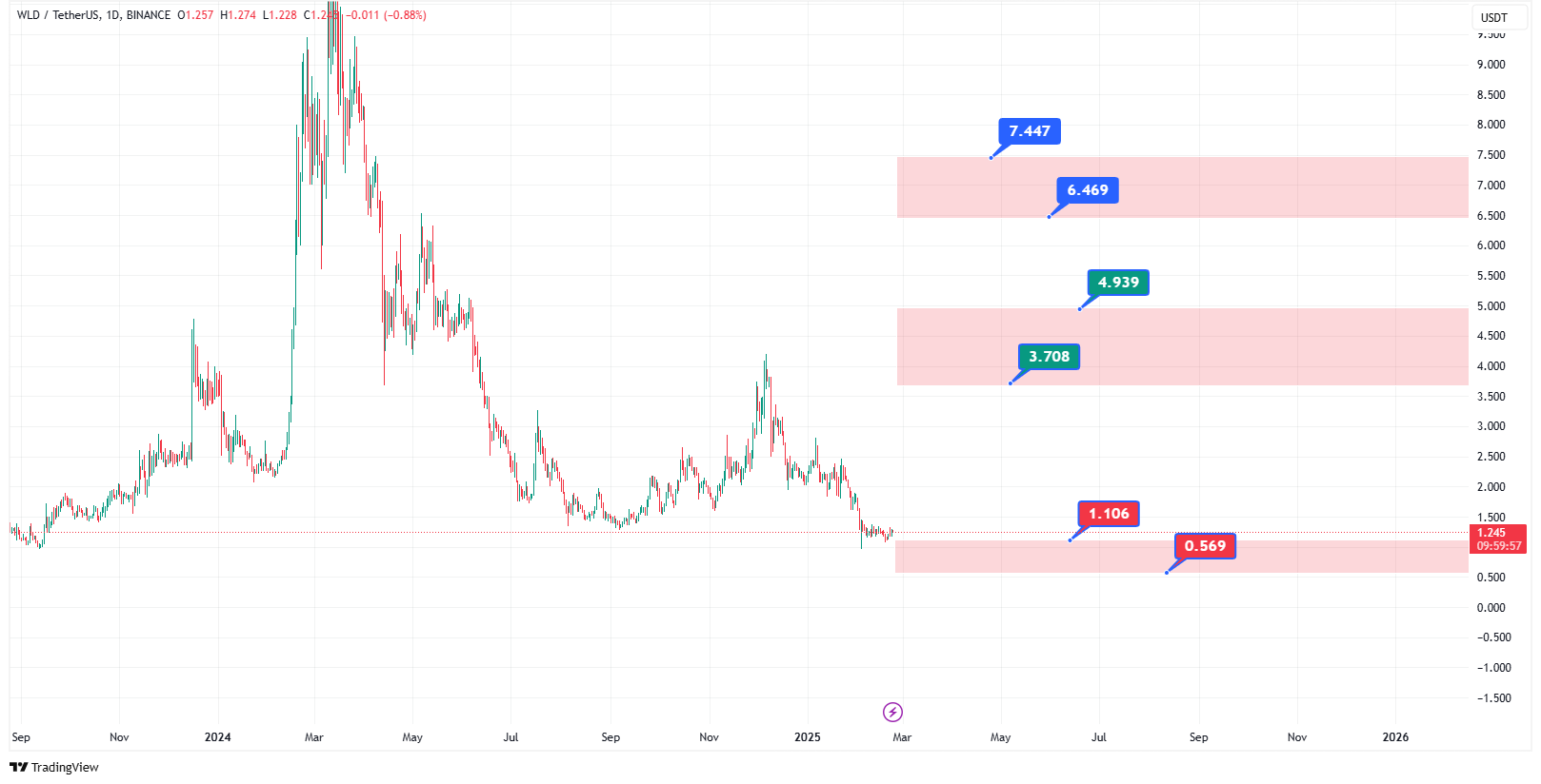 پیش‌بینی قیمت ارز دیجیتال ورلد کوین در 2025