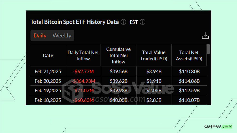 بررسی خالص جریان صندوق‌های ETF Spot Bitcoin