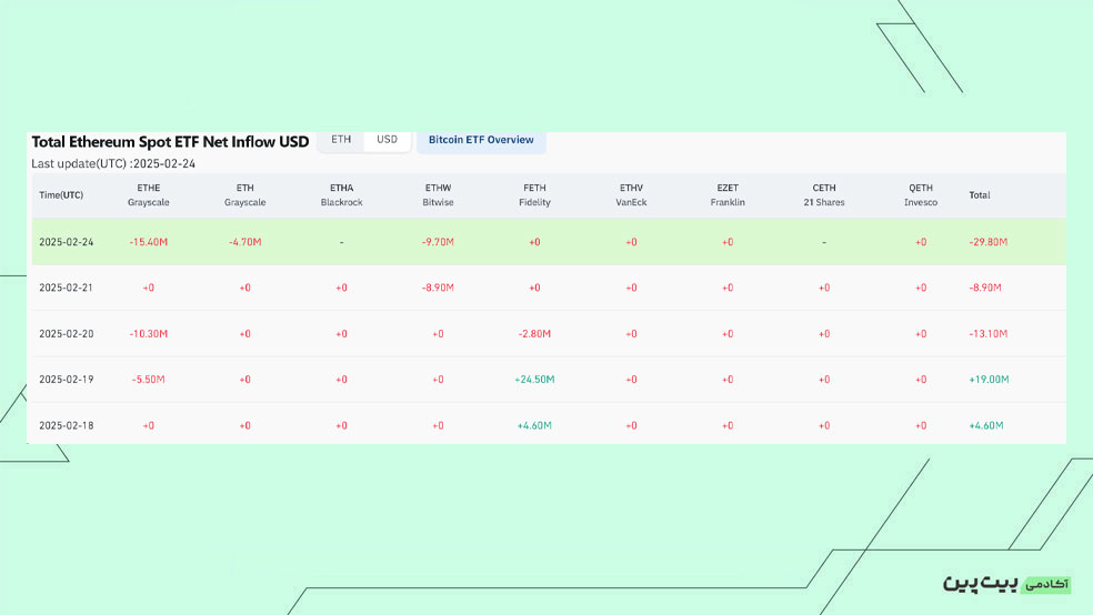 بررسی خالص جریان صندوق‌های ETF Spot Etherum