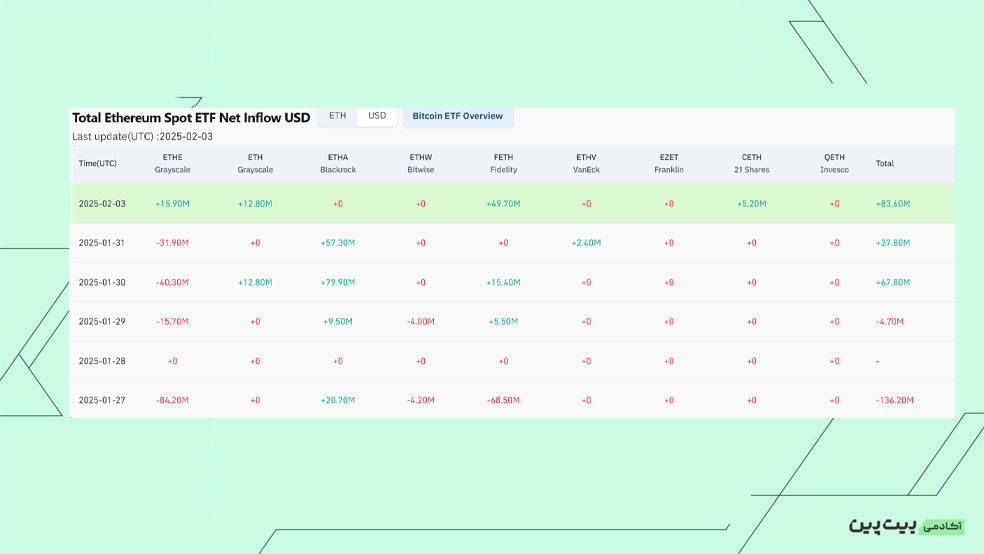 بررسی خالص جریان صندوق‌های ETF Spot Etherum
