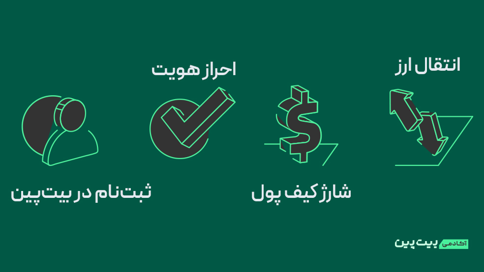 ارسال سریع پول با صرافی بیت‌پین