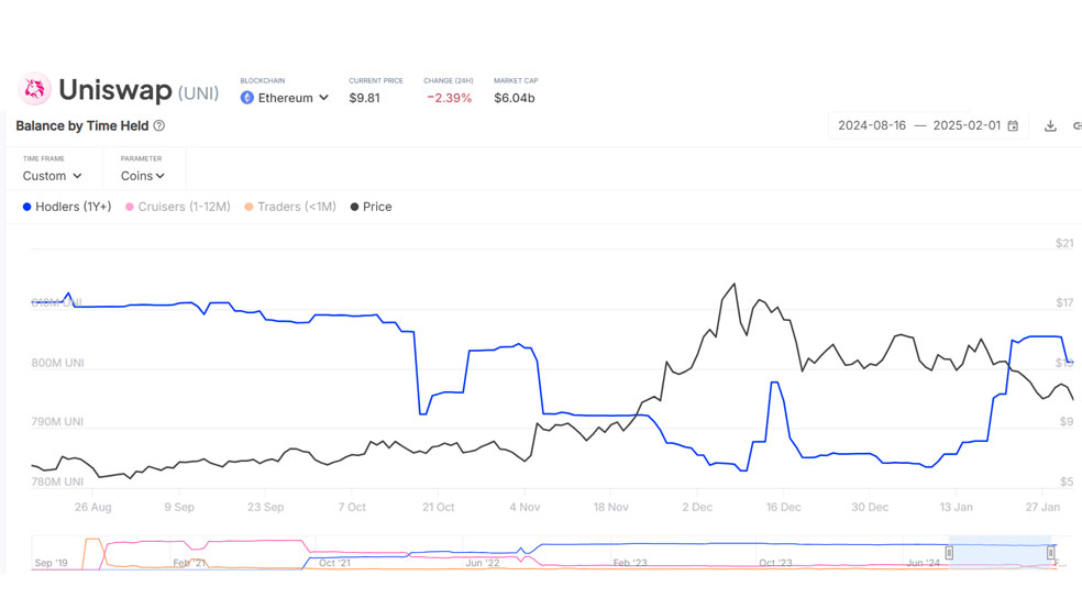 موجودی رمزارز یونی سواپ در کیف پول هولدرها