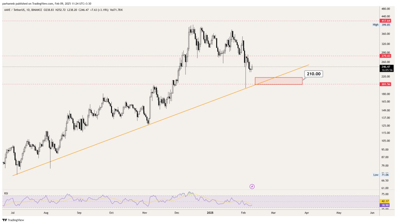 تحلیل تکنیکال آوه | AAVE