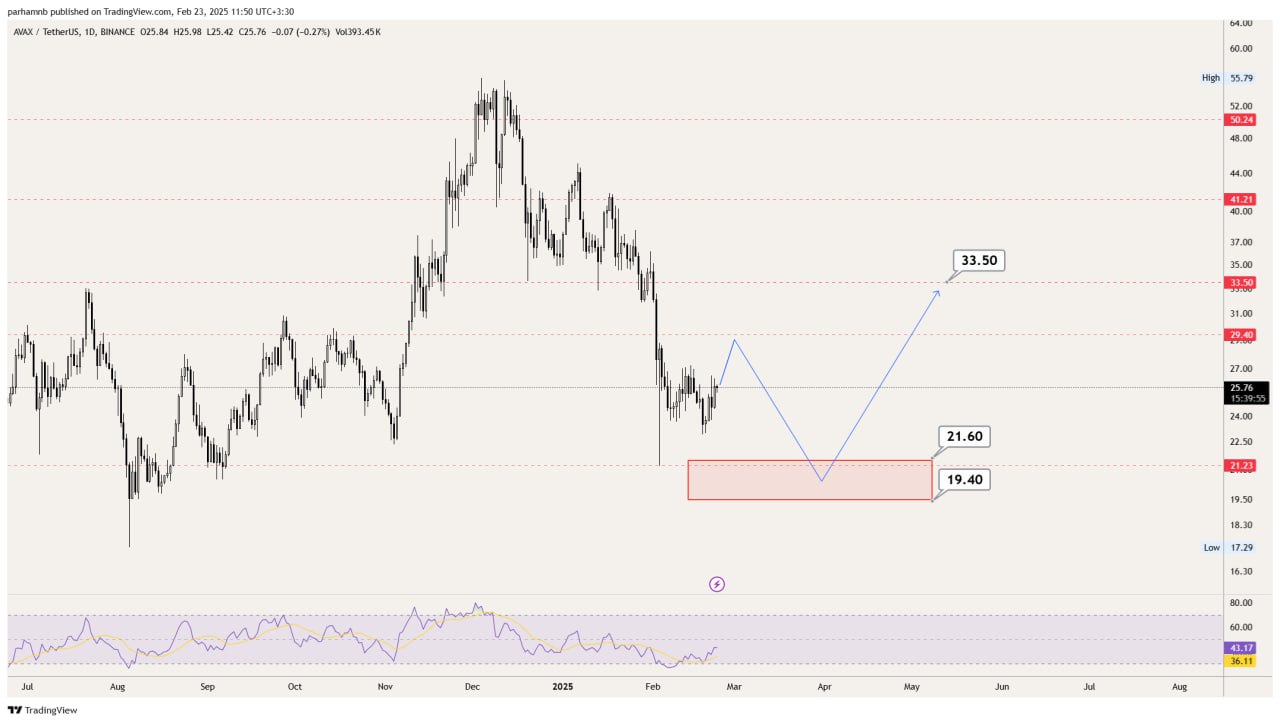تحلیل تکنیکال رمزارز آوالانچ | AVAX