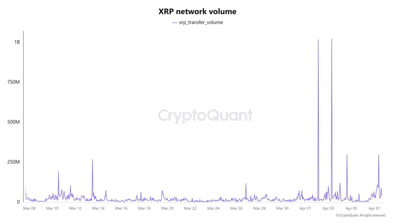 تحلیل ریپل امروز ۲۰ فروردین | تحلیل تکنیکال قیمت XRP حجم تراکنشها در شبکه ریپل