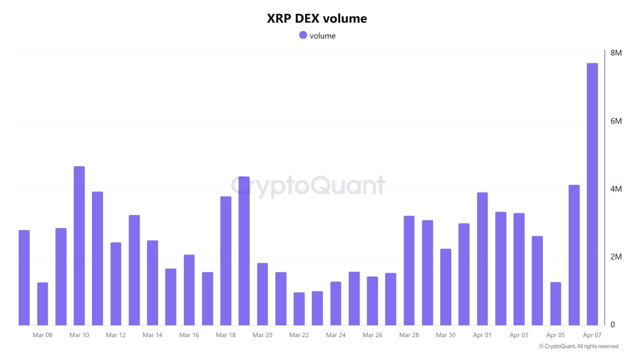 تحلیل ریپل امروز ۲۰ فروردین | تحلیل تکنیکال قیمت XRP حجم معاملات در صرافی غیرمتمرکز ریپل
