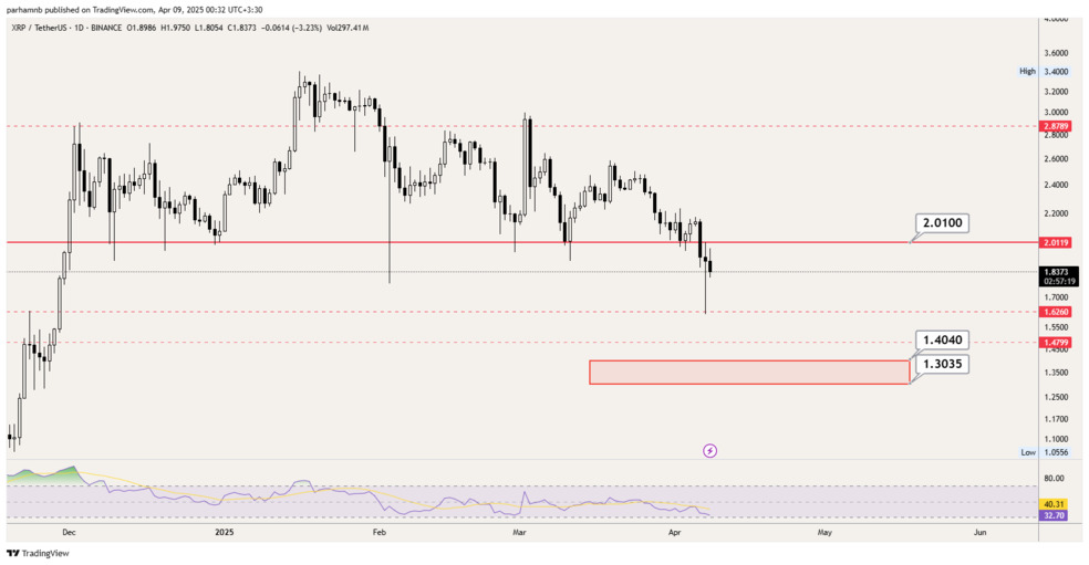 تحلیل ریپل امروز ۲۰ فروردین | تحلیل تکنیکال قیمت XRP ریپل - روزانه