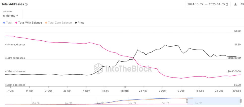 تحلیل کاردانو امروز ۱۷ فروردین | تحلیل تکنیکال قیمت ADA کل آدرسهای شبکه کاردانو