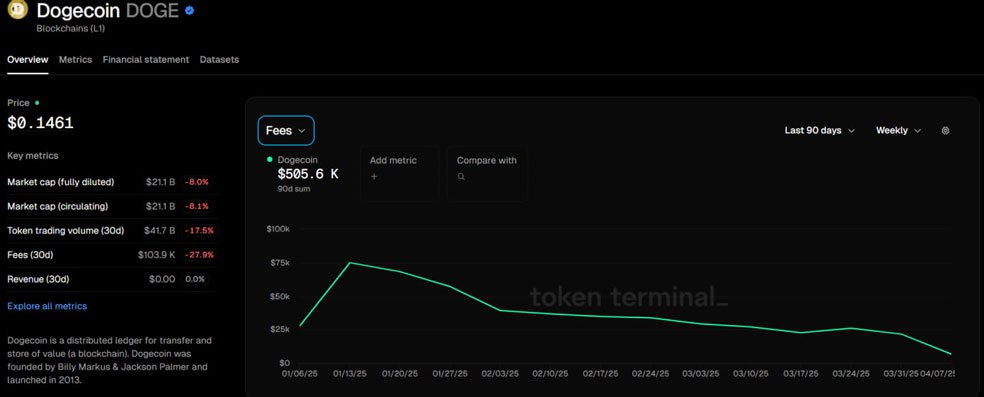 تحلیل دوج کوین امروز ۲۰ فروردین ۱۴۰۴ | تحلیل تکنیکال قیمت DOGE دوج کوین - فاندامنتال