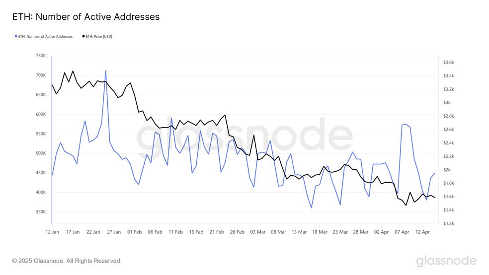 تحلیل اتریوم امروز ۲۷ فروردین ۱۴۰۴ | قیمت در آخرین مناطق حمایتی! شاخص تعداد آدرسهای فعال در شبکه اتریوم